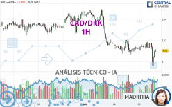 CAD/DKK - 1H