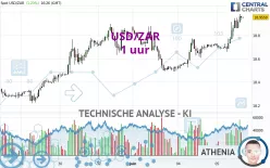 USD/ZAR - 1 uur