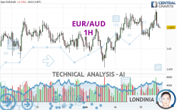 EUR/AUD - 1H