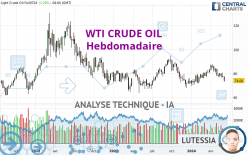 WTI CRUDE OIL - Settimanale