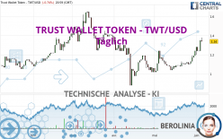 TRUST WALLET TOKEN - TWT/USD - Dagelijks
