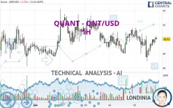 QUANT - QNT/USD - 1H