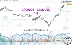 CRONOS - CRO/USD - 1H