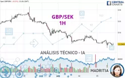 GBP/SEK - 1H