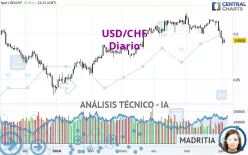 USD/CHF - Diario