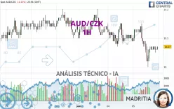 AUD/CZK - 1H