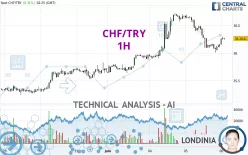 CHF/TRY - 1H