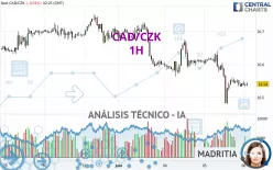 CAD/CZK - 1 uur