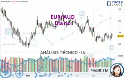 EUR/AUD - Diario