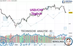 USD/CHF - Dagelijks