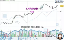 CHF/HKD - 1H