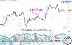 GBP/PLN - 1 uur