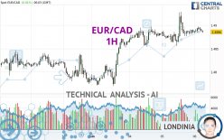 EUR/CAD - 1 Std.