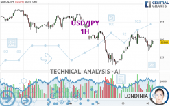 USD/JPY - 1H