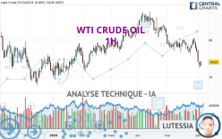 WTI CRUDE OIL - 1H