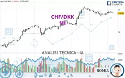 CHF/DKK - 1H