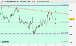 CONSTELLATION BRANDS INC. - Journalier