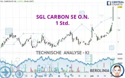 SGL CARBON SE O.N. - 1 Std.