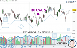 EUR/AUD - 1 Std.