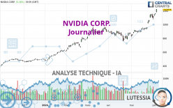 NVIDIA CORP. - Journalier