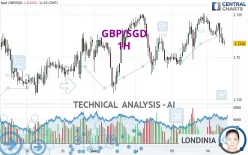 GBP/SGD - 1H