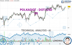 POLKADOT - DOT/USD - 1H