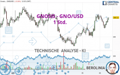 GNOSIS - GNO/USD - 1 Std.