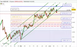 NZD/USD - 4H