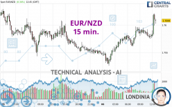 EUR/NZD - 15 min.