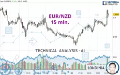 EUR/NZD - 15 min.