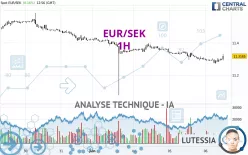 EUR/SEK - 1H