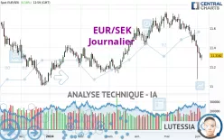 EUR/SEK - Journalier