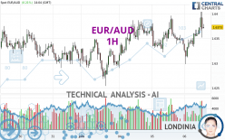 EUR/AUD - 1H