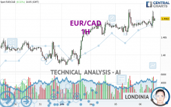 EUR/CAD - 1 Std.