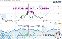 SEASTAR MEDICAL HOLDING - Dagelijks