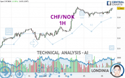 CHF/NOK - 1H