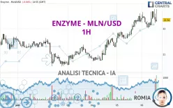 ENZYME - MLN/USD - 1H