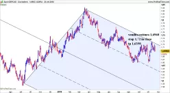 GBP/CAD - Giornaliero