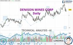 DENISON MINES CORP - Dagelijks