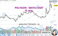 POLYGON - MATIC/USDT - 15 min.