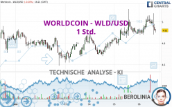 WORLDCOIN - WLD/USD - 1 Std.