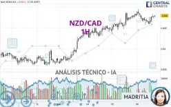 NZD/CAD - 1H