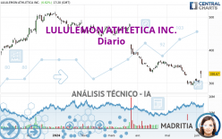 LULULEMON ATHLETICA INC. - Täglich