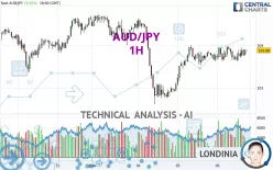 AUD/JPY - 1H