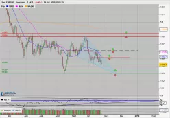 EUR/USD - Daily