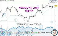 NEWMONT CORP. - Täglich