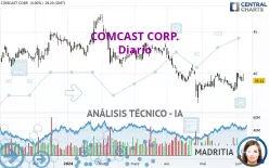 COMCAST CORP. - Täglich