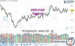 USD/CAD - Täglich