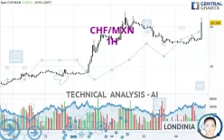 CHF/MXN - 1H