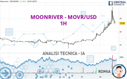 MOONRIVER - MOVR/USD - 1H